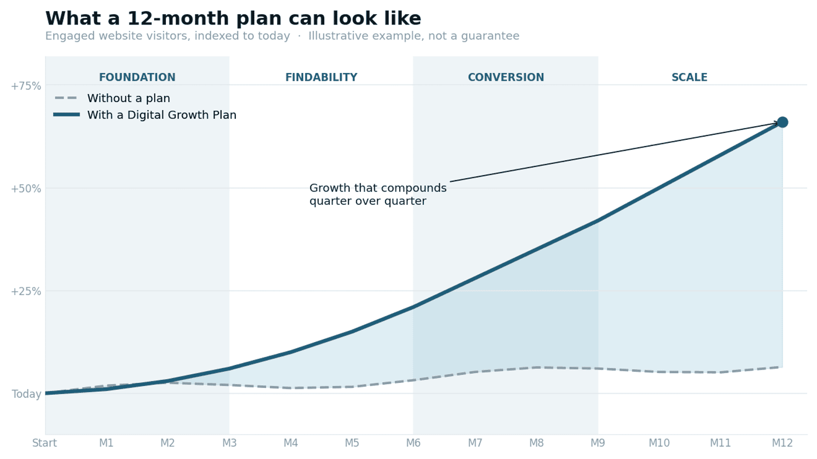 Illustrative line chart: engaged website visitors grow about 66% over 12 months with a Digital Growth Plan, across Foundation, Findability, Conversion, and Scale phases, versus a nearly flat line without a plan