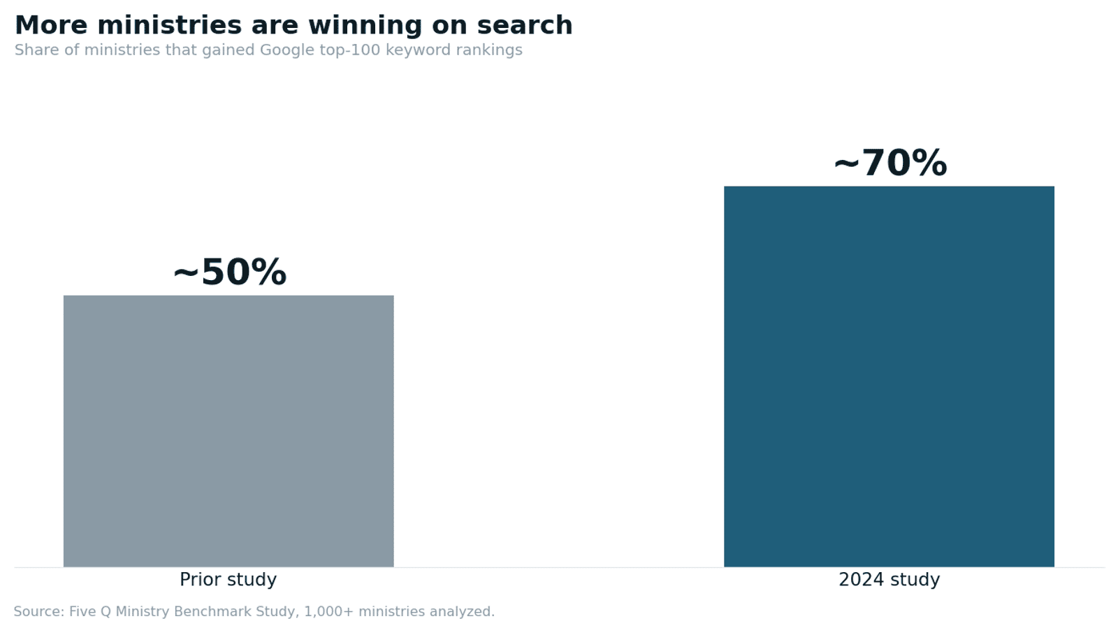 Bar chart: the share of ministries gaining Google top-100 keyword rankings rose from about 50% in the prior Five Q Benchmark Study to about 70% in the 2024 study