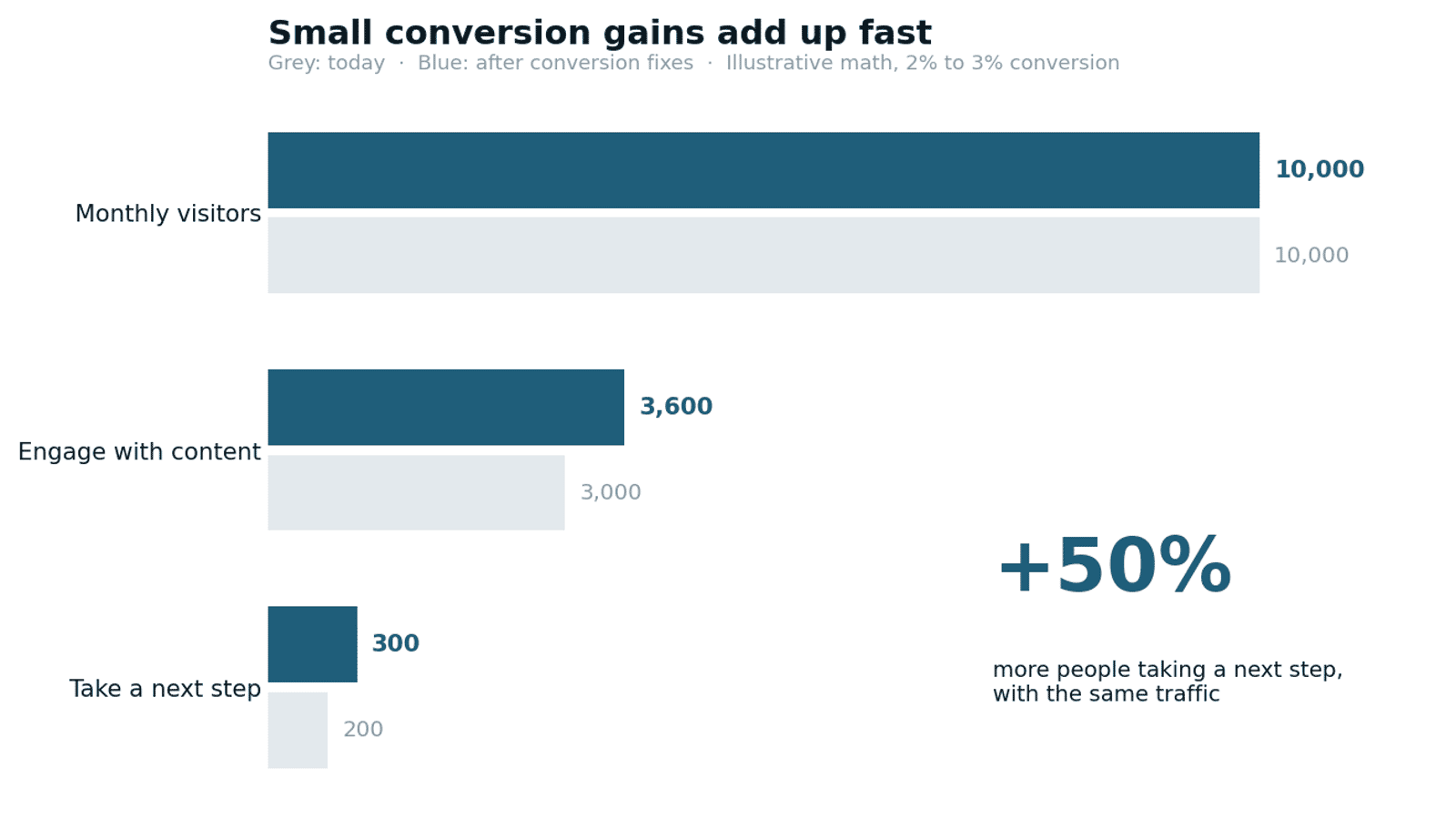 Illustrative bar chart: with the same 10,000 monthly visitors, conversion fixes raise engaged visitors from 3,000 to 3,600 and next steps taken from 200 to 300, a 50% increase
